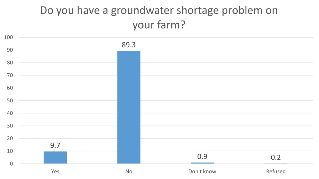 do you have a groundwater shortage problem 1
