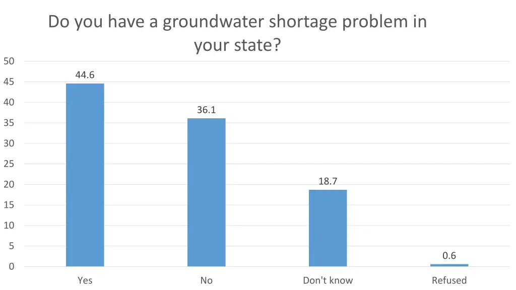 do you have a groundwater shortage problem