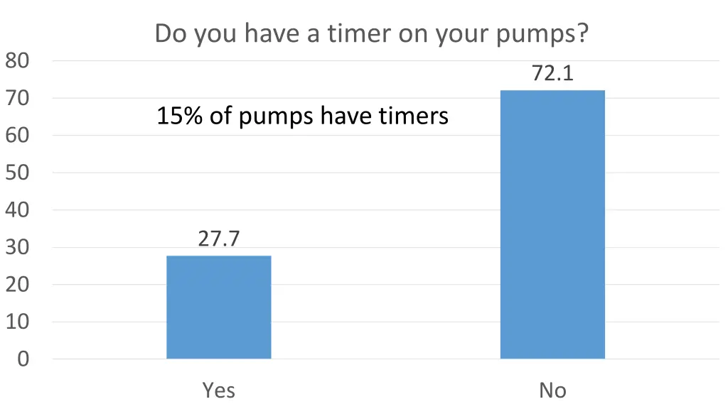 do you have a timer on your pumps