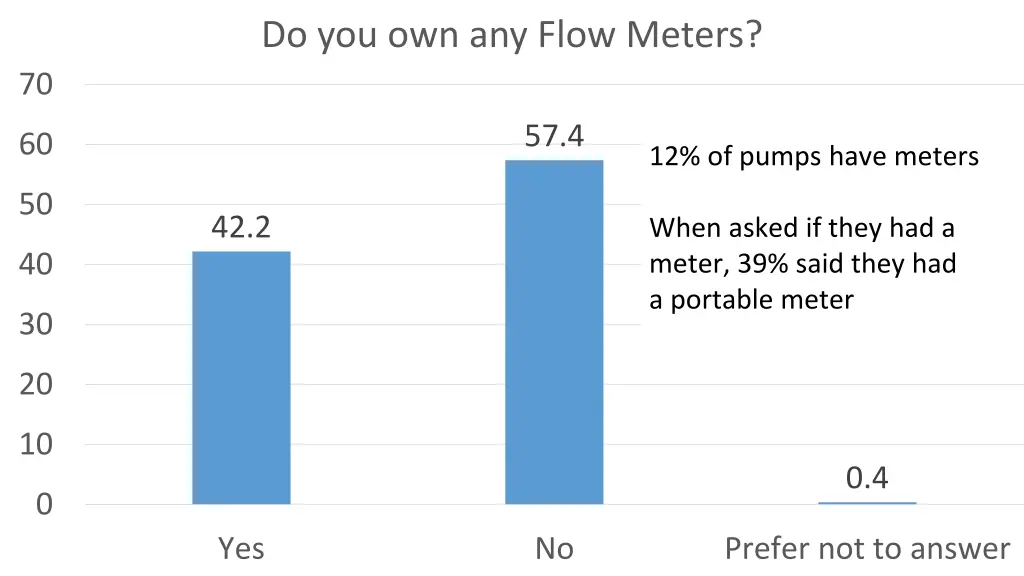 do you own any flow meters