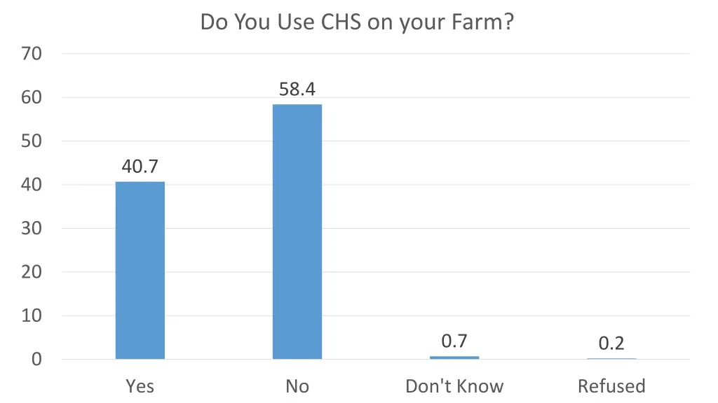 do you use chs on your farm