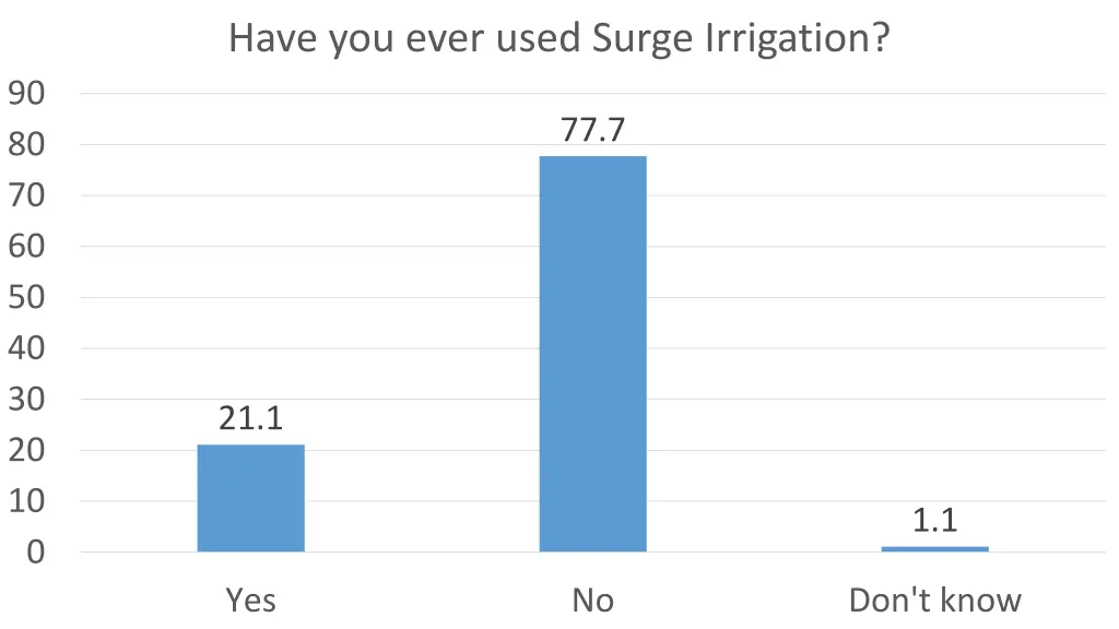 have you ever used surge irrigation