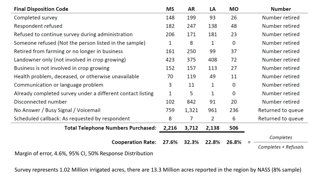 margin of error 4 6 95 ci 50 response distribution