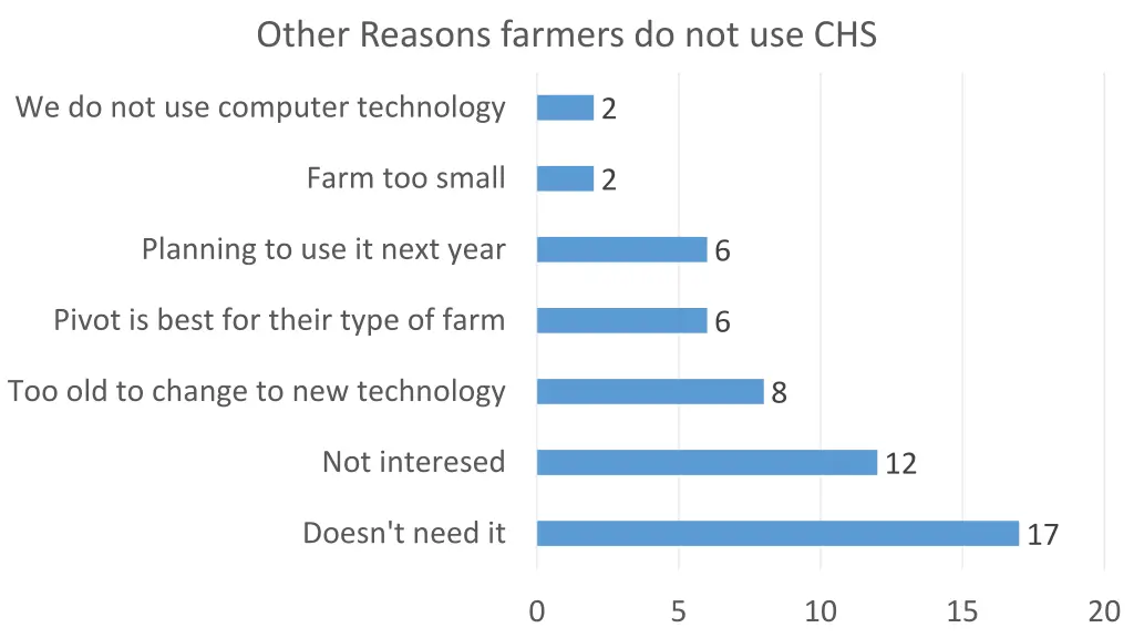 other reasons farmers do not use chs