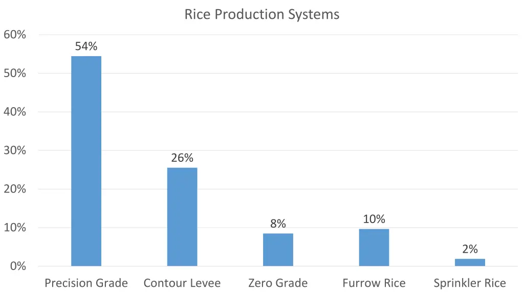 rice production systems