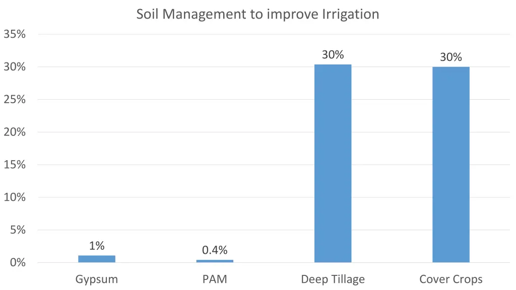 soil management to improve irrigation