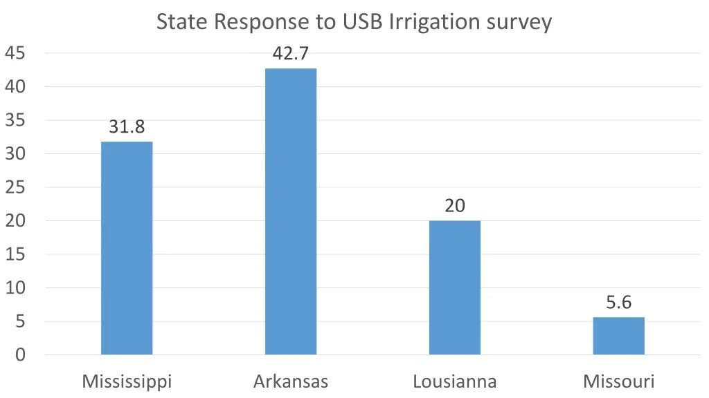 state response to usb irrigation survey