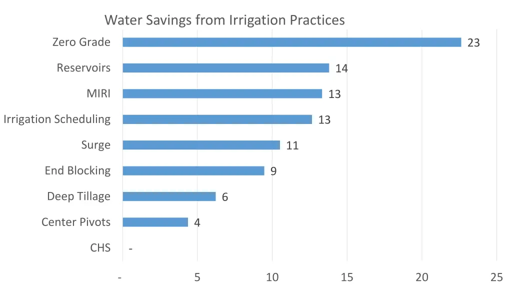 water savings from irrigation practices