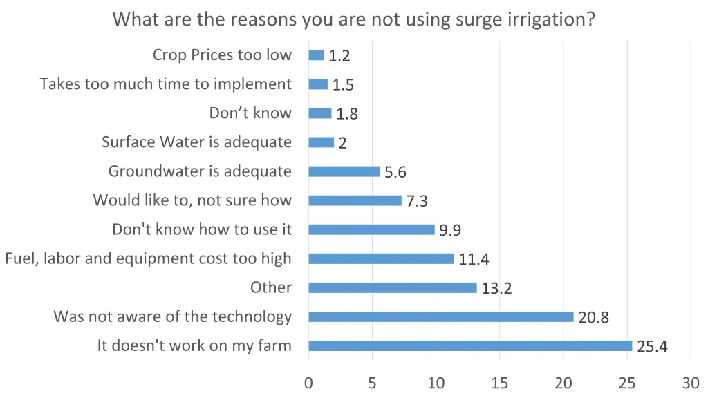 what are the reasons you are not using surge