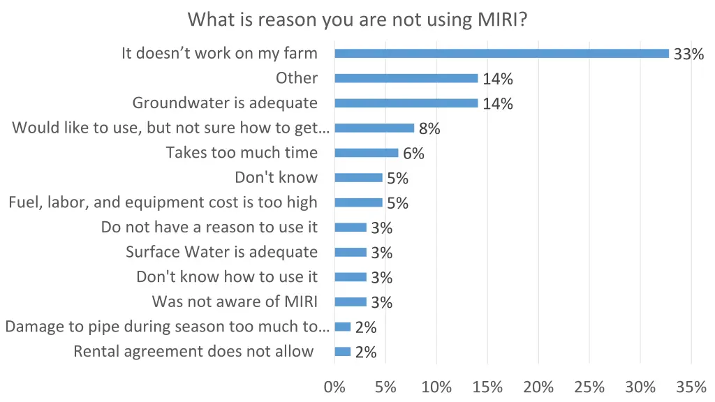 what is reason you are not using miri