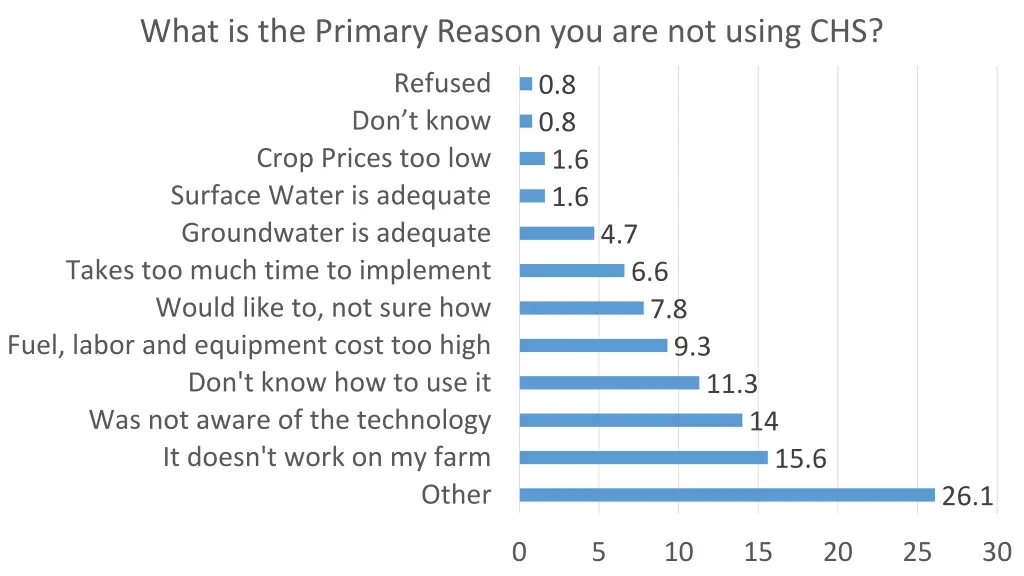 what is the primary reason you are not using chs