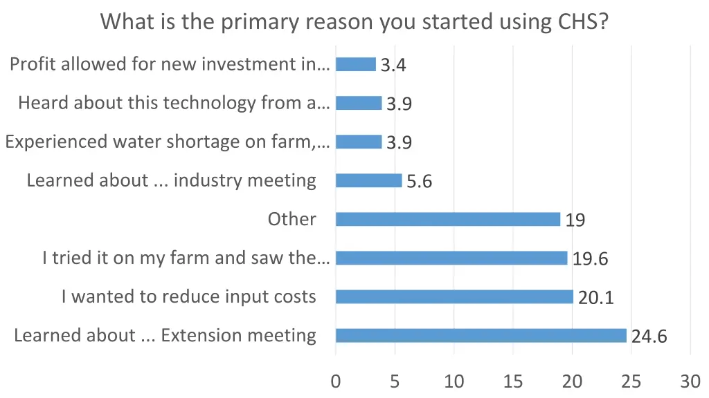 what is the primary reason you started using chs