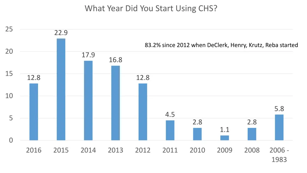 what year did you start using chs