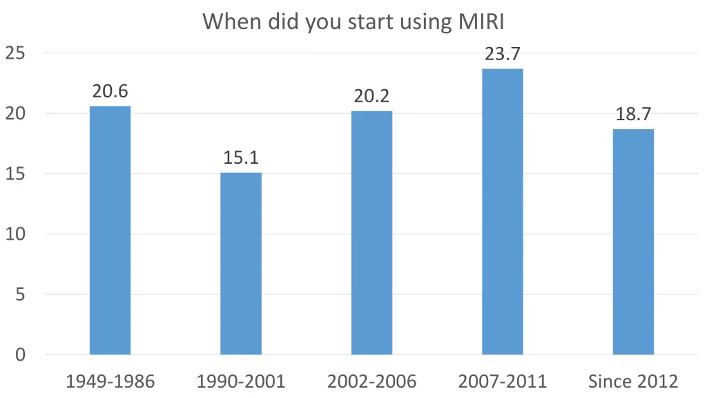 when did you start using miri