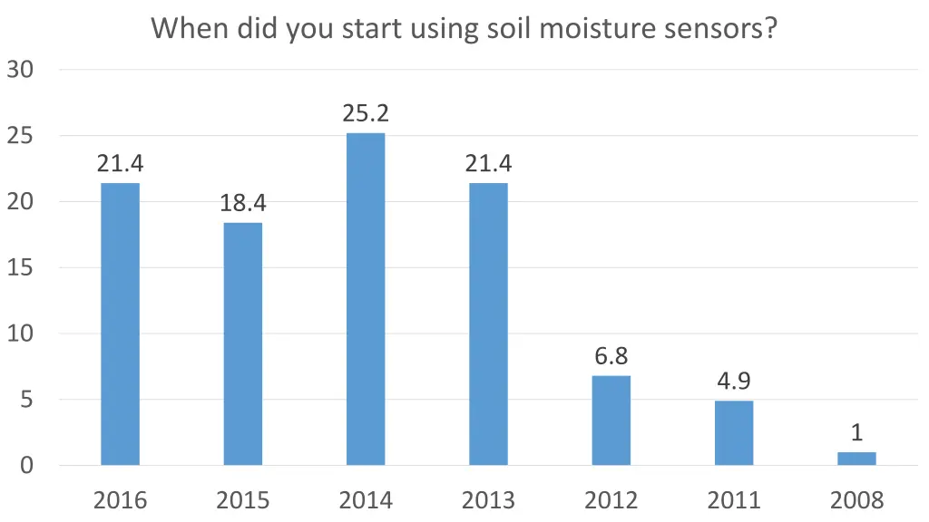 when did you start using soil moisture sensors