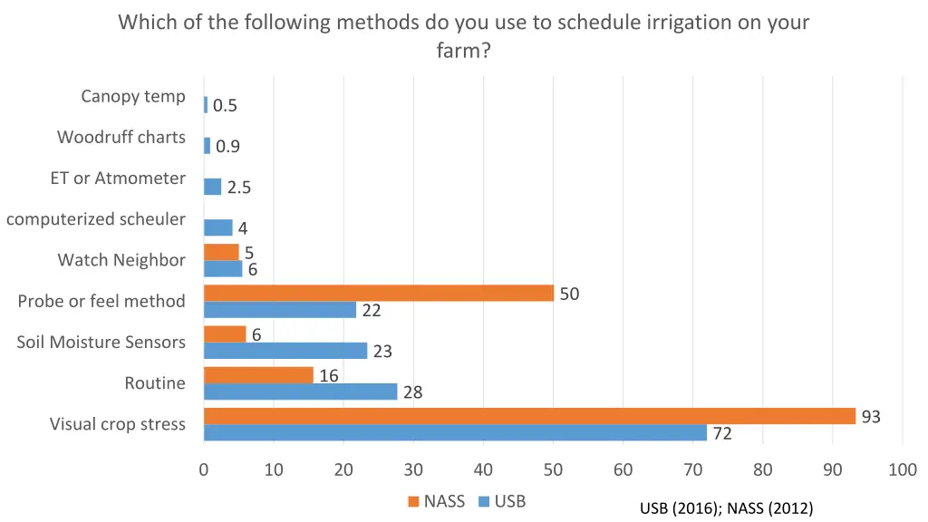 which of the following methods