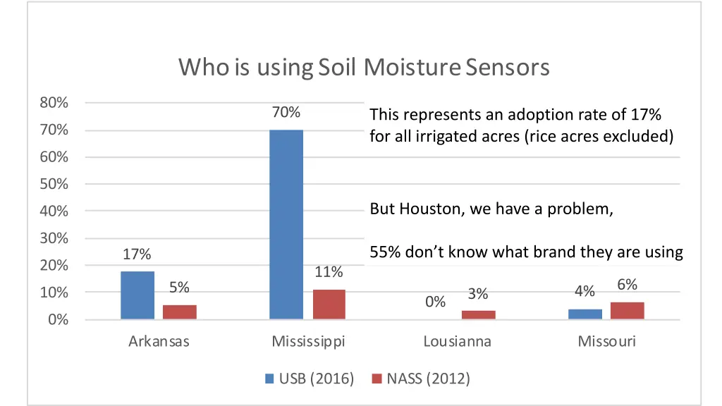 who is using soil moisture sensors