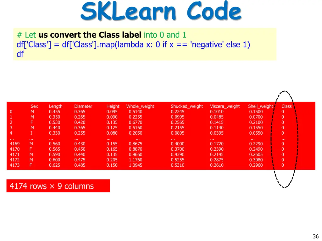 sklearn code let us convert the class label into