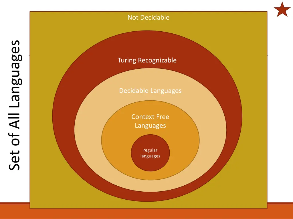 not decidable