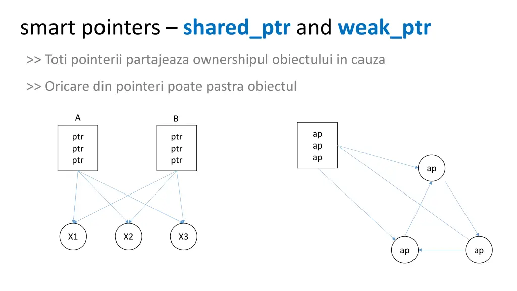 smart pointers shared ptr and weak ptr