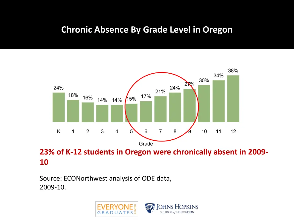 chronic absence by grade level in oregon