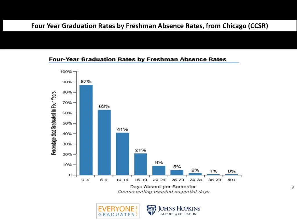 four year graduation rates by freshman absence