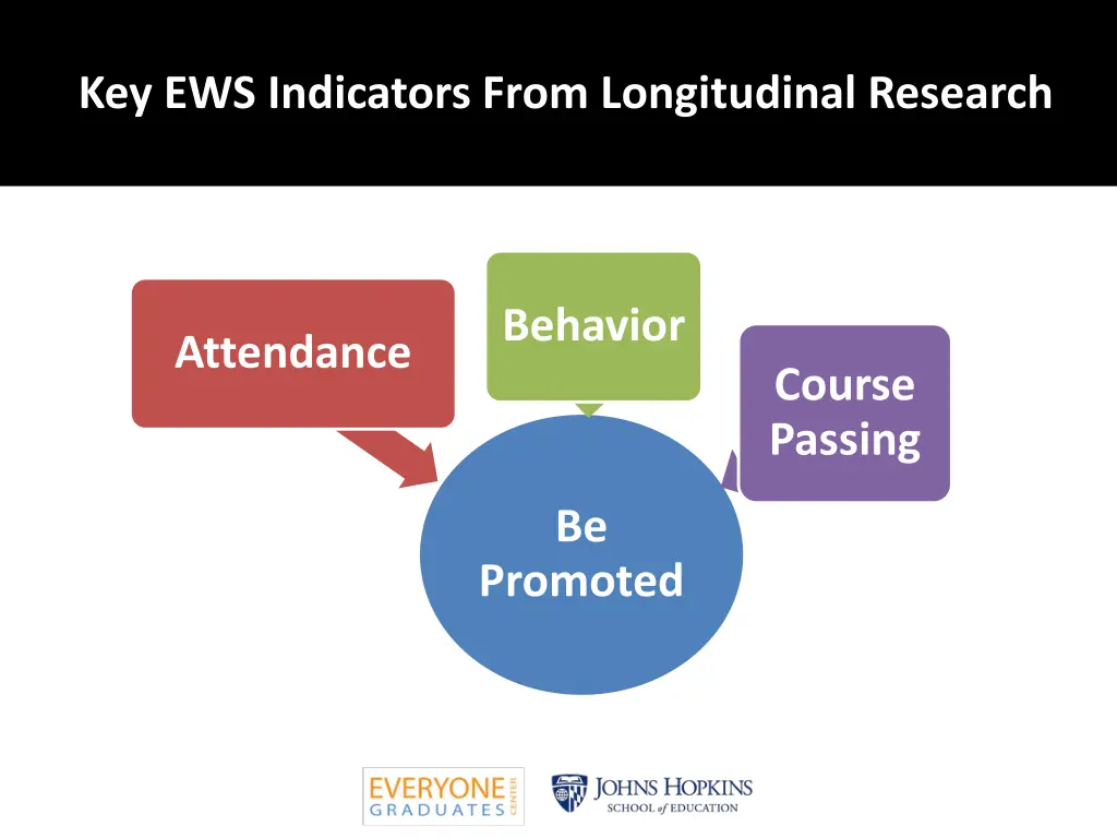 key ews indicators from longitudinal research