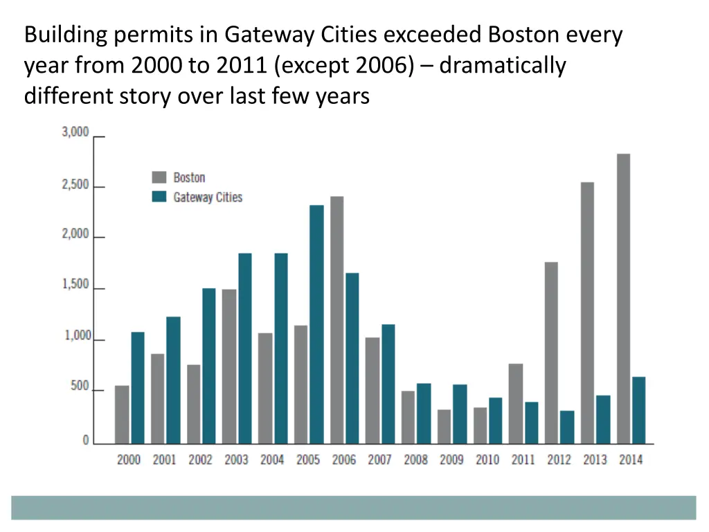building permits in gateway cities exceeded