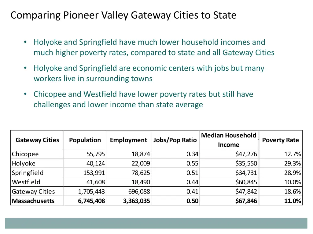 comparing pioneer valley gateway cities to state