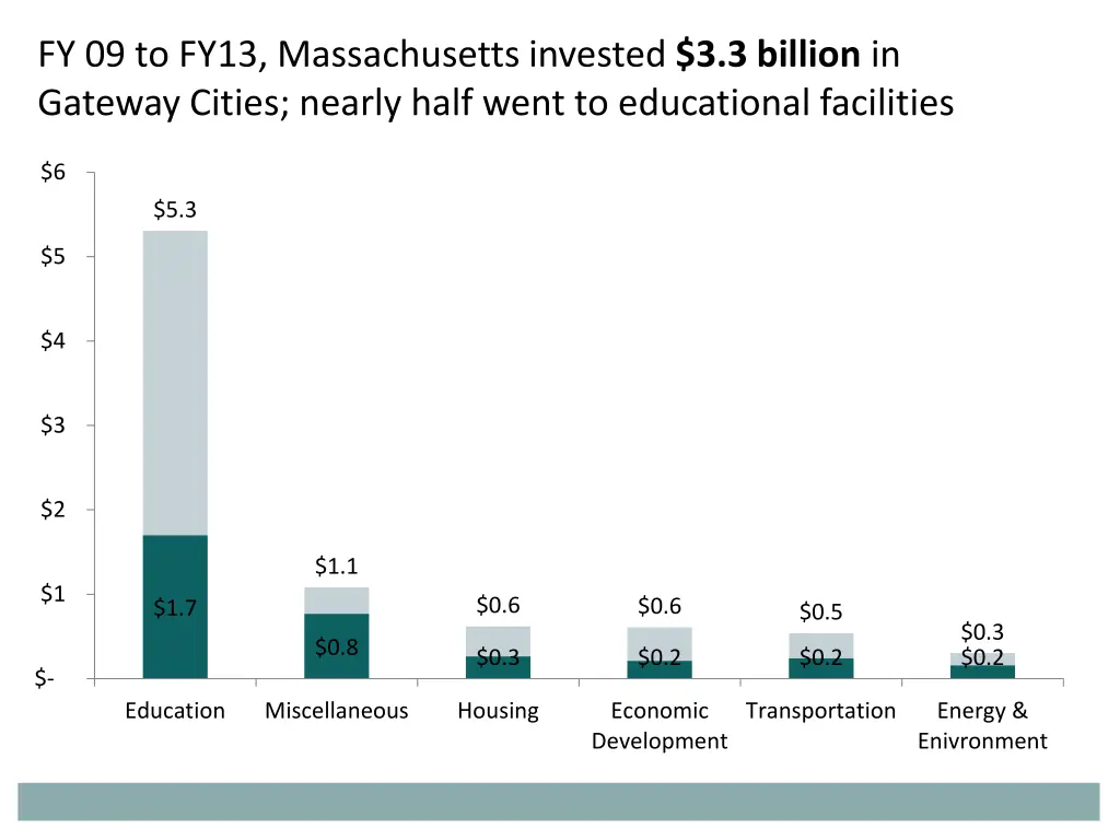 fy 09 to fy13 massachusetts invested 3 3 billion