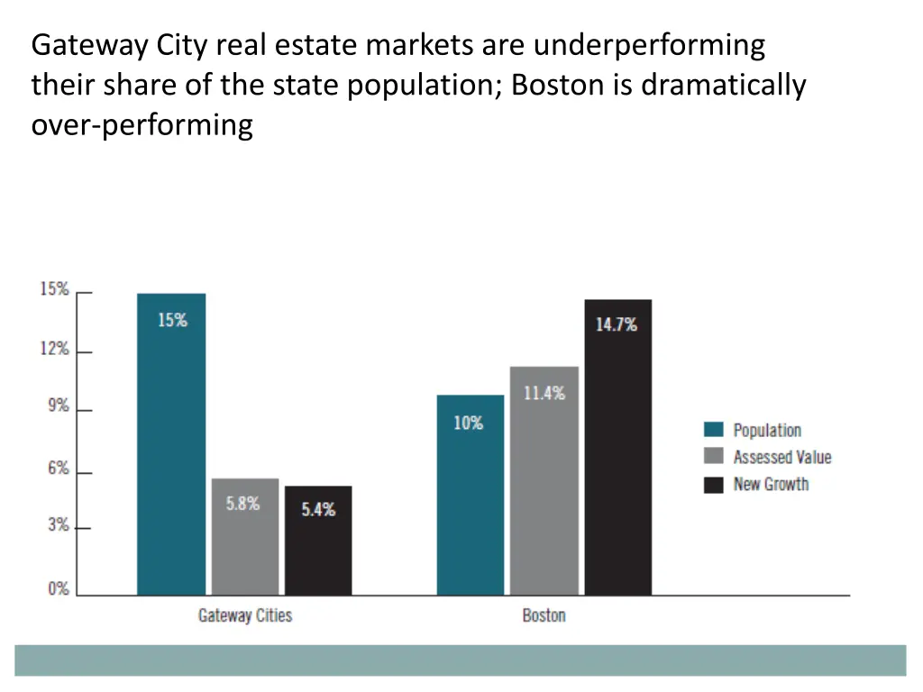 gateway city real estate markets