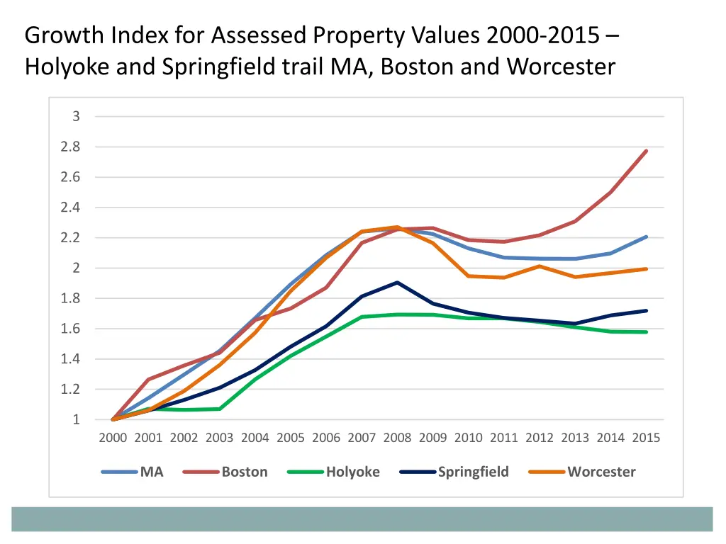 growth index for assessed property values 2000