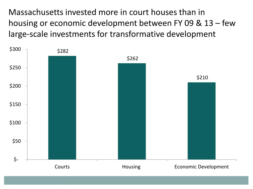 massachusetts invested more in court houses than