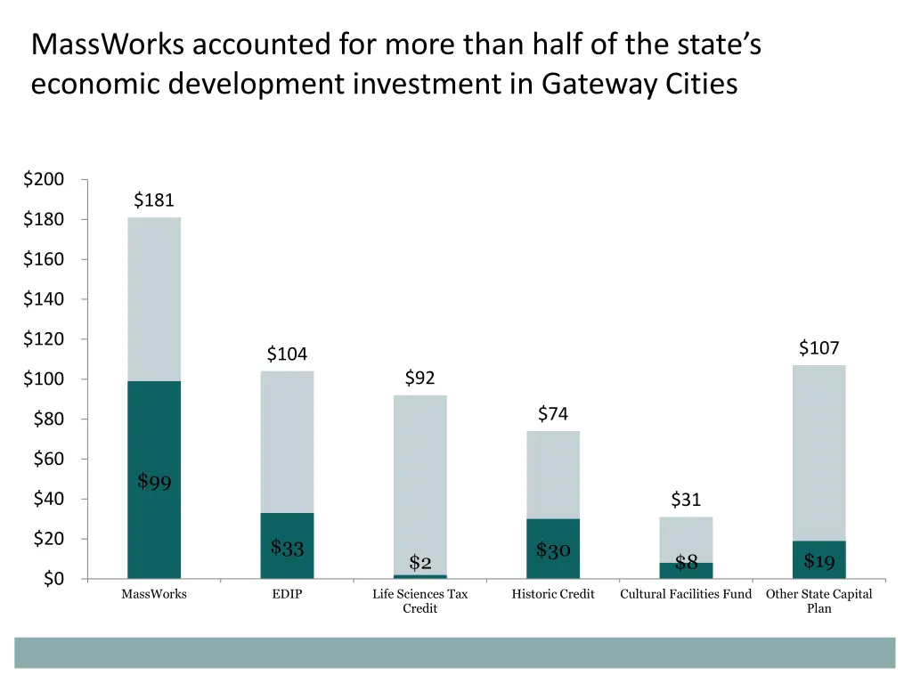 massworks accounted for more than half