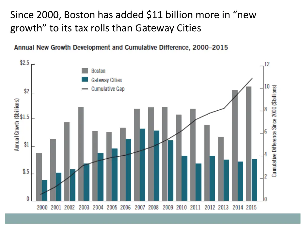 since 2000 boston has added 11 billion more