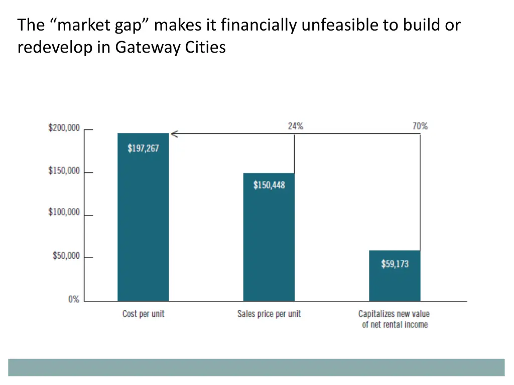 the market gap makes it financially unfeasible