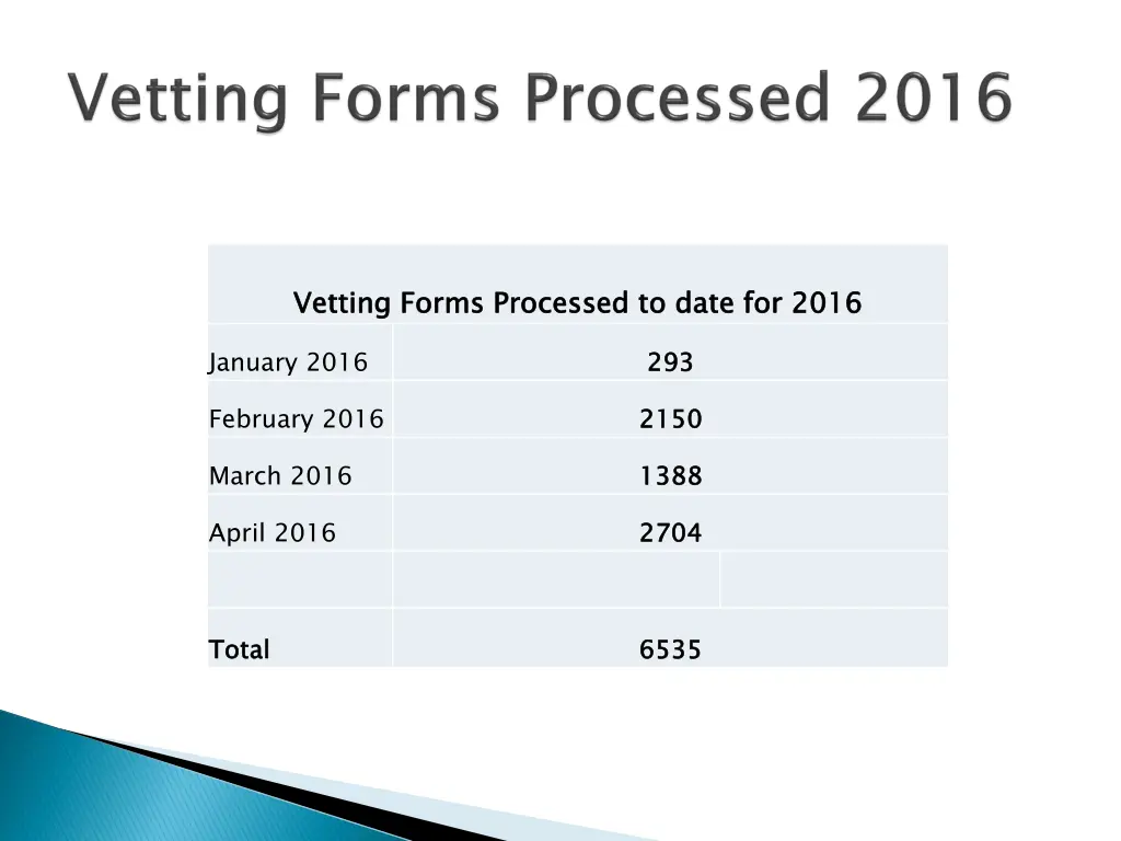 vetting forms processed 1