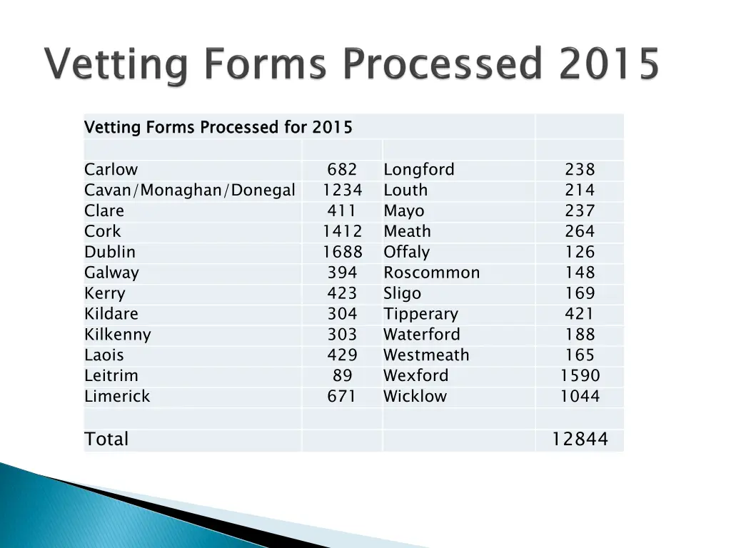 vetting forms processed