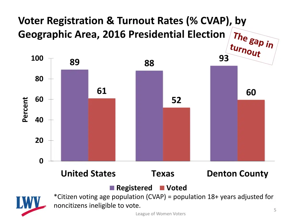 voter registration turnout rates cvap
