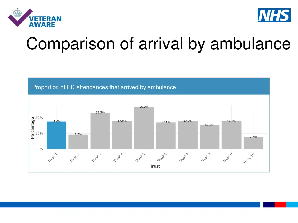 comparison of arrival by ambulance