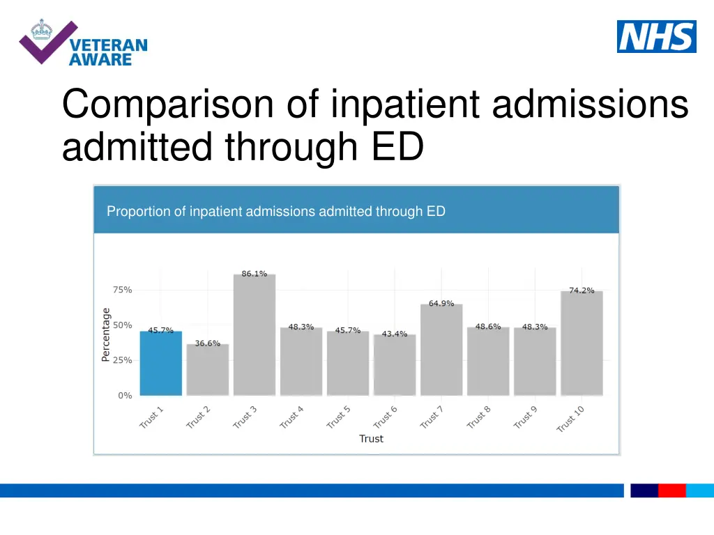 comparison of inpatient admissions admitted