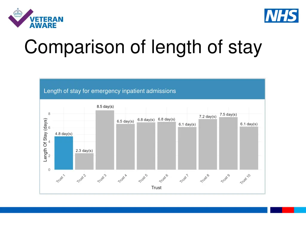 comparison of length of stay