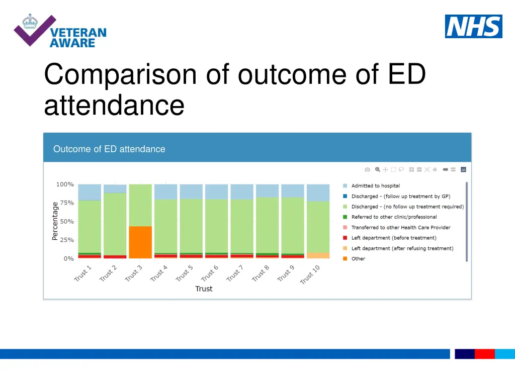 comparison of outcome of ed attendance