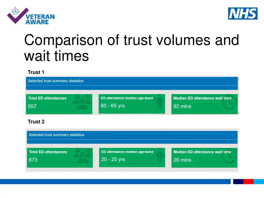 comparison of trust volumes and wait times