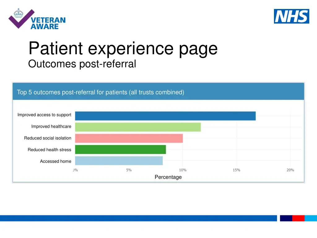 patient experience page outcomes post referral