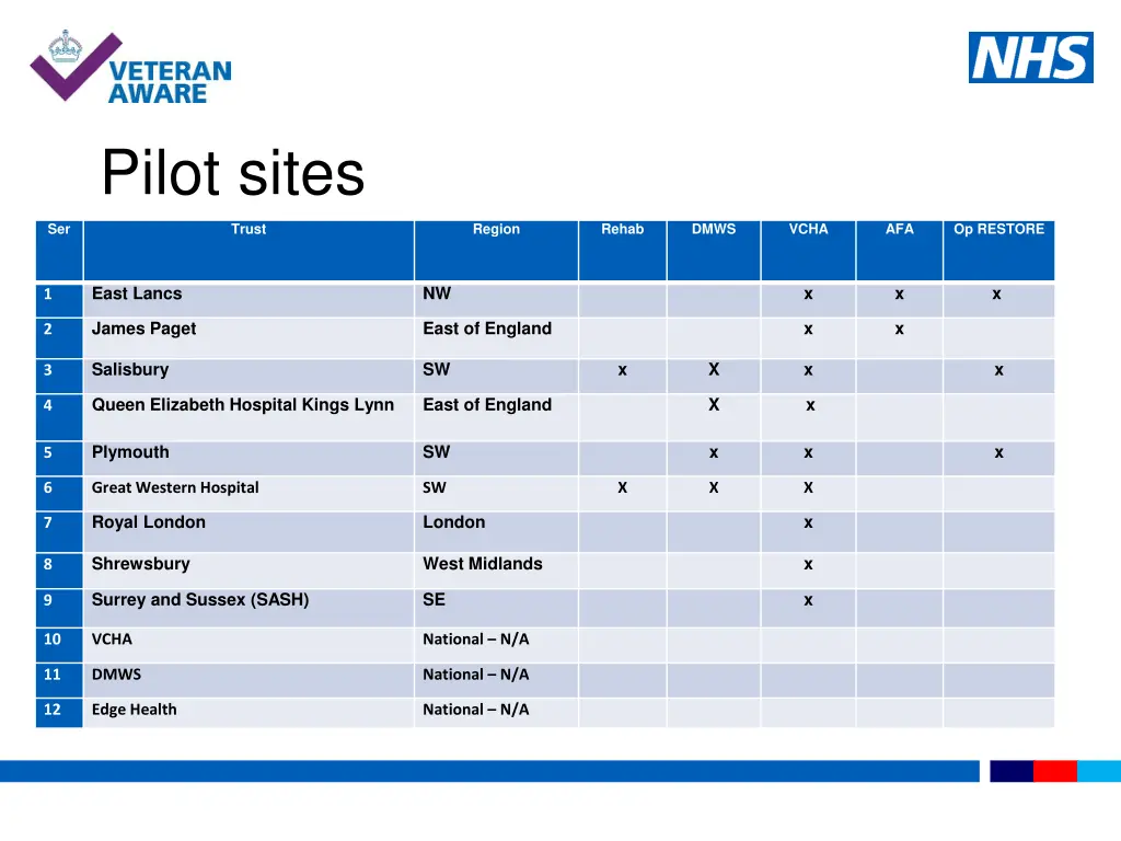 pilot sites