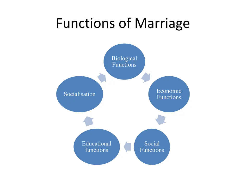 functions of marriage