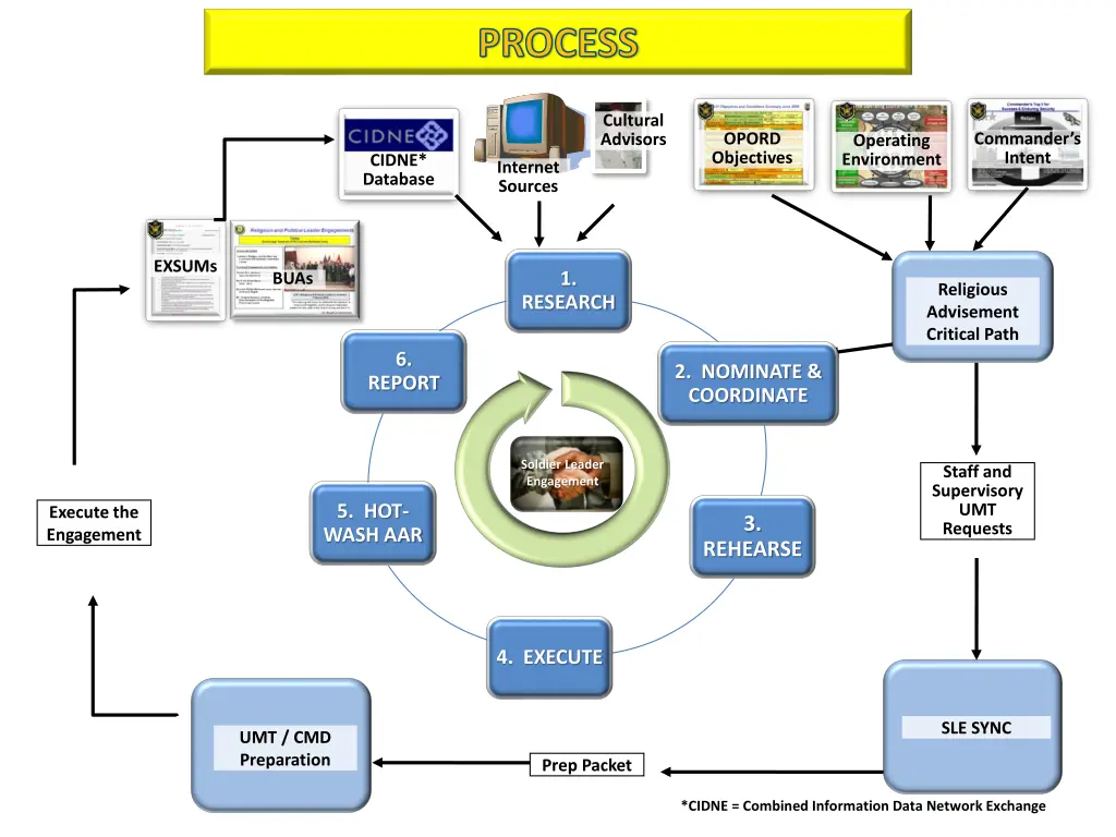 process