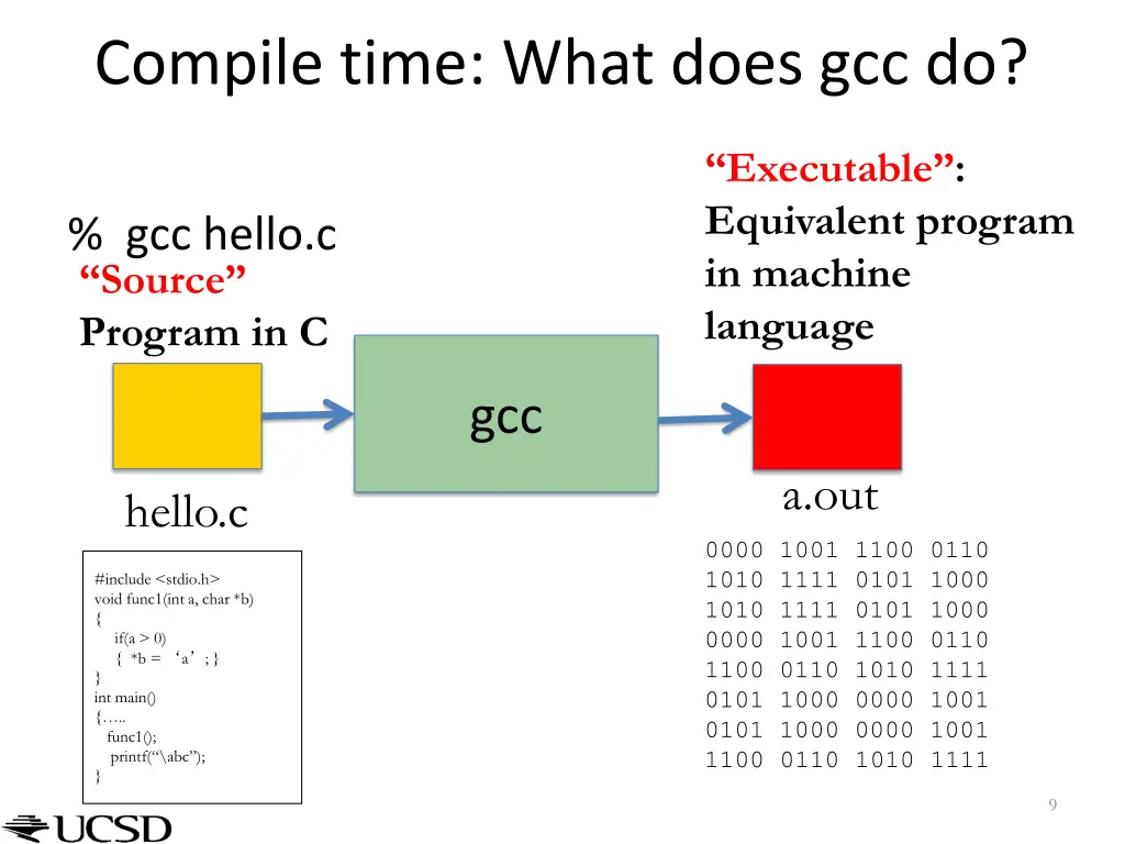 compile time what does gcc do