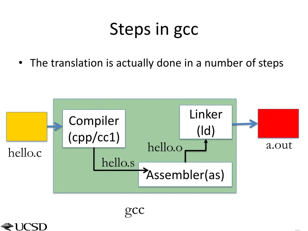 steps in gcc